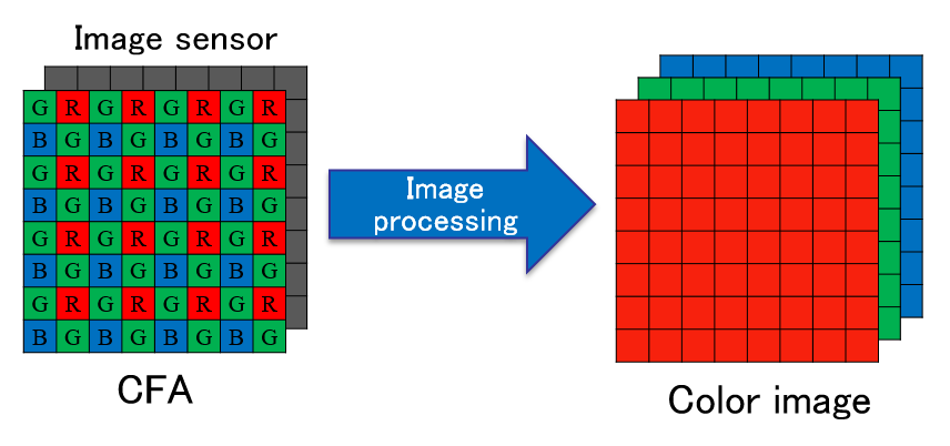 Figure 1 - colour image acquisition using a single image sensor with a CFA